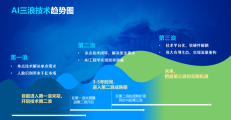 從“模式創新”到“科技破局” 云從科技穿越時代周期的硬核進化